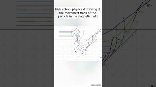 demonstrates the trajectory of particles in a magnetic field. #mathamatics #magnetic