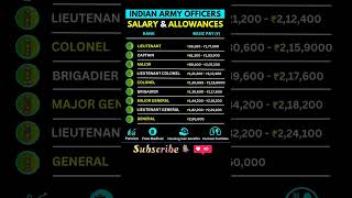 Indian Army Officers Salary & Perks 2025: Rank-Wise Pay Scale Revealed 🇮🇳 #army