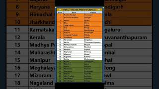 update Indian states and it's capital #ssc #india #capital #state #staticgk
