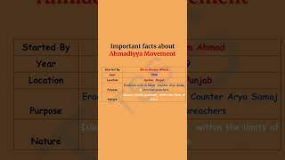 Important Facts about Ahmadiyya Movement| Important Information in GK for SSC and other competitive