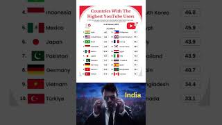 Most YouTube Users by Country 😮 | Global YouTube Map 2025 Youtube User Countries In The World#Shorts