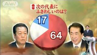 【代表選】世論調査は菅氏64％小沢氏17％（10/09/06）