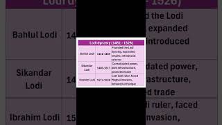 Lodi Dynasty-Delhi sultanate