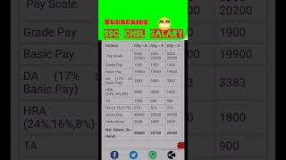 SSC CHSL SALARY DETAILS #sscchsl #ssc #sscchsl2022