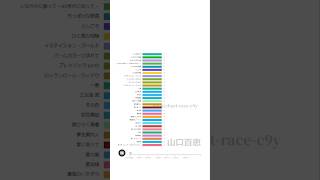 山口百恵シングルCD売上枚数ランキング #ランキング  #バーチャートレース #山口百恵