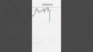 Technical analysis #shorts #trading #virul #resistance