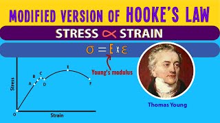 Modified Version of Hooke's law and Stress vs Strain Curve: Explained Details (Animation)