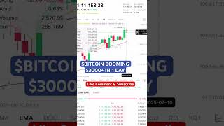 BITCOIN $3000+ #btc #bitcoin #btcnews #bitcoinprice #bitcoinnews #trending #crypto #cryptonews
