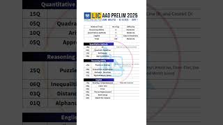✅ LIC AAO Prelims Exam Analysis 2025 - 3 October 2025 - Shift 1 #licaao2025 #examanalysis #ytshorts