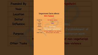 Important Facts about Dev Samaj | Important Information in GK for SSC and other competitive