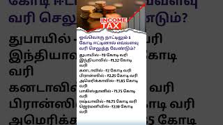 If you earn ₹5 crores, how much tax do you have to pay? Dubai ₹0 tax, but India ₹1.32 crore.