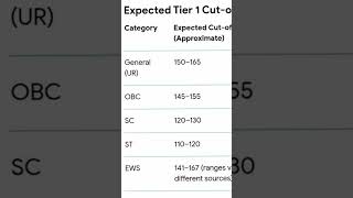 SSC CGL CUT OFF #ssccglexam #ssccutoff #cglresult #ssccgl2025