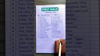 First Male in Indian #shorts #firstinindia