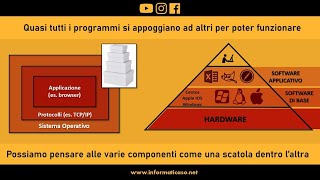 L'informatica vista secondo livelli e moduli