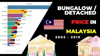 Malaysia Bungalow Price 2020, from year 2003 - 2019 | Bungalow, Detached House, Luxury House