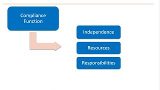 3 Core Requirements of a Compliance Function