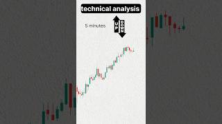 Technical analysis #trading #shorts