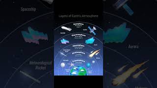 Layer of earth atmosphere || useful for all students #geography #physics #shorts