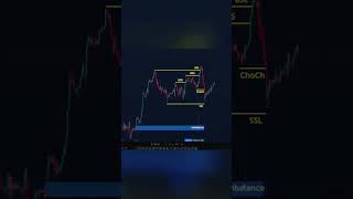 Best trading indicator |Tradecrakee| 📈 #stocks #crypto #forex #tradingview #shorts
