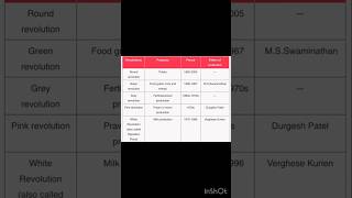 #onelinergkforcompetitiveexam #dailyshorts #indianrevolution #pyqs