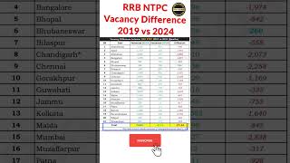 RRB NTPC Vacancy Difference between 2019 VS 2024 #shorts #rrbntpc #viralshorts #railwayrecruitment