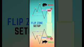 Flip zone setup #forextradingforbeginners   #howtotradeforex  #forextradingstrategyforbeginners