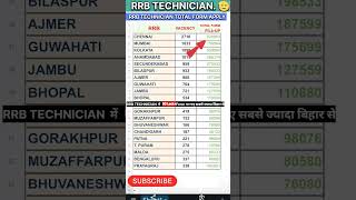 Railway Ntpc Total form fill up District Wise list #ntpc #ntpc_exam #bpsc #railway #railways #exam