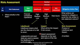 Performing Operational Risk Assessment | Operational Risk Management by Banks and FIs