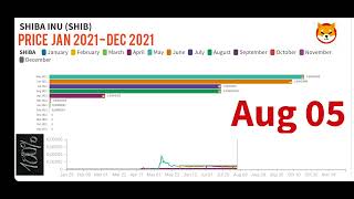 Shiba Inu Price History Chart (January 2021 - December 2021) #shiba #shibainu #shibaprice #shibaarmy
