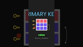 Why Use Primary Key? #sql #sqlforbeginners #sqlite
