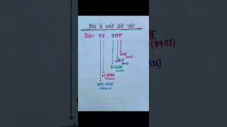 "Tricky GS Question Every Aspirant Must Try! 💡" #trendingnow #sscgdpreparation #sscpreparation.