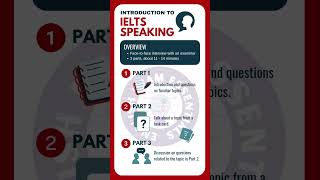 IELTS Speaking Exam - Test Format Explained (2025) #ielts #ieltsspeaking