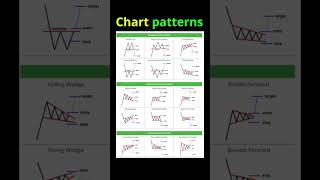Types of chart pattern #stockmarketchart #trading #stockmarketpatterns #nifty #stockmarket