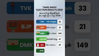 Tamilnadu assembly election 2026 New opinion poll survey came out #tamilnadupolitics #tamilshorts