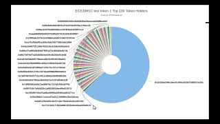 Lecture 3.7 Fungible and Non Fungible Tokens