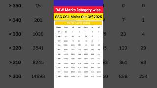 SSC CGL tier 2 cut off analysis 2025| SSC CGL 2024 mains cut off|ssc cgl Raw marks category wise#ssc