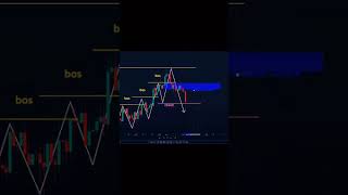 Beginner’s Guide to Understanding Trading Charts (Candlesticks + Trends|Tradecrakee|#shorts #trading