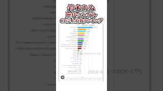 鈴木あみ歴代シングルCD売上枚数ランキング #ランキング  #鈴木亜美