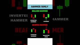 Bullish And Bearish Hammer #hammer #bullishhammer #bearishhammer #candlepattern #shorts #shortsvideo