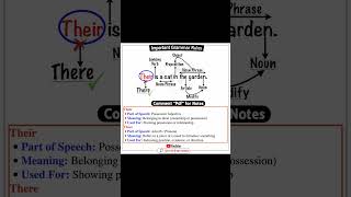 #SSCGrammar #GrammarRules #EnglishForSSC #SSCPreparation #ReelsForLearning #StudyReels #GrammarTips