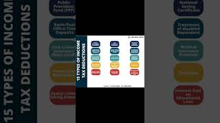 Type of 'TAX DEDUCTION' 📝#india #deductions #taxes #smallbusiness #ytshorts #yt #trending #business