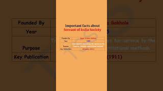 Important Facts about Servant of India Society| Important Information in GK for SSC and other exams