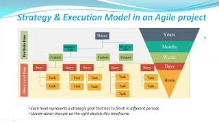 Working Model of Agile Project | Portfolio level