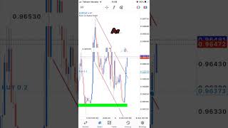 Episode 10 200$ challenge #forex #trading #fxtrader #currencytrading #forextrading #forexlife 📈📉🔥