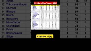 💥 RRB Zone Wise Vacancy 2025 #aspirantvijay #rrbvacancy2025 #rrbexam2025 #rrbvacancay #ssccgl2025
