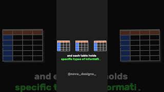 SQL Database in 60 Seconds! #sql #sqlforbeginners #sqlite