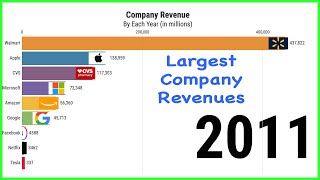 Largest Companies Revenues 2010-2020 | $TSLA $WMT $AAPL $CVS $AMZN $MSFT $GOOGL $FC $NFLX