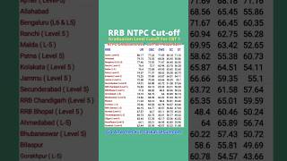 NTPC Cut Off 2025  #ntpc_cut_off_2025 #trendingshorts #ntpc2025 #cutoff  #ntpc_expected_cut_off_2025