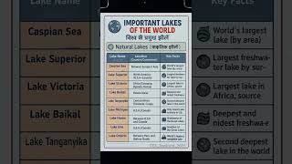 💧 World’s Most Important Lakes #WorldGeography #GKShorts #CGLAspirant2025 #StaticGK  #GeographyFacts