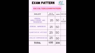 SSC CGL TIER 1 EXAM PATTERN 🤯🤯 || #ssc cgl #exampattern2023